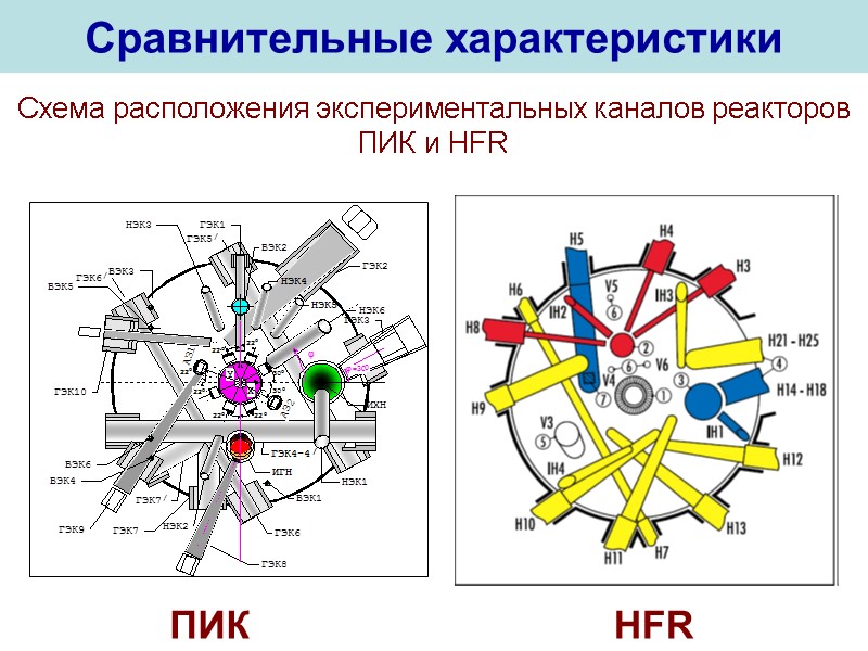 Сравнительные характеристики Схема расположения экспериментальных каналов реакторов ПИК и HFR  ПИК HFR